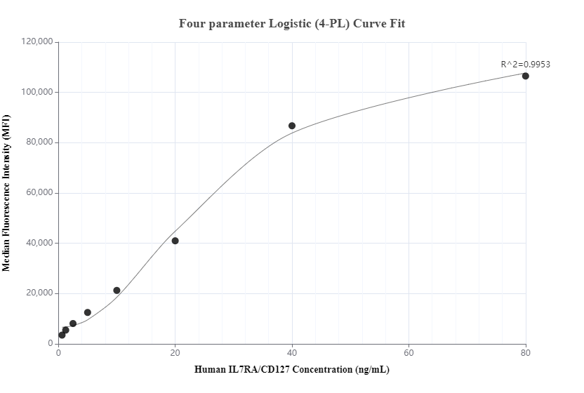 Cytometric bead array standard curve of MP00704-3